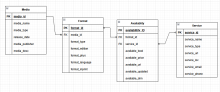 Entity relationship diagram containing the Media, Format, Availability, and Service Tables